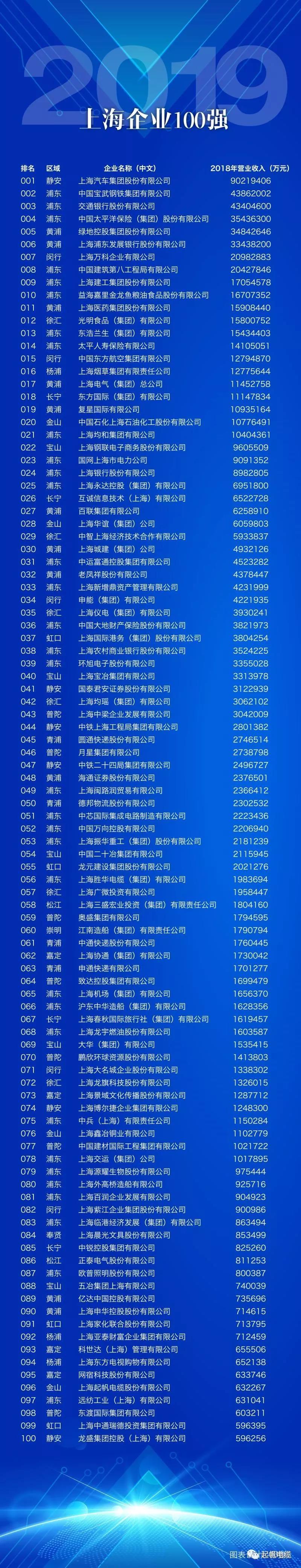 上海起帆電纜正式入圍2019上海百強企業榜